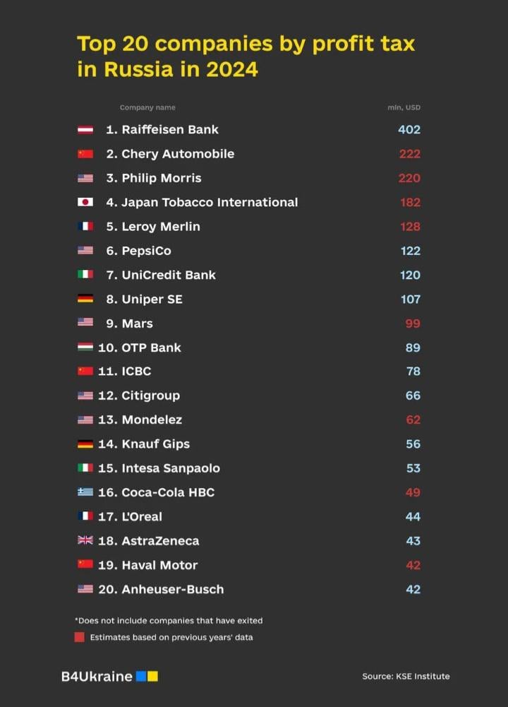 Top 20 Unternehmen nach Gewinnsteuer in Russland (2024)