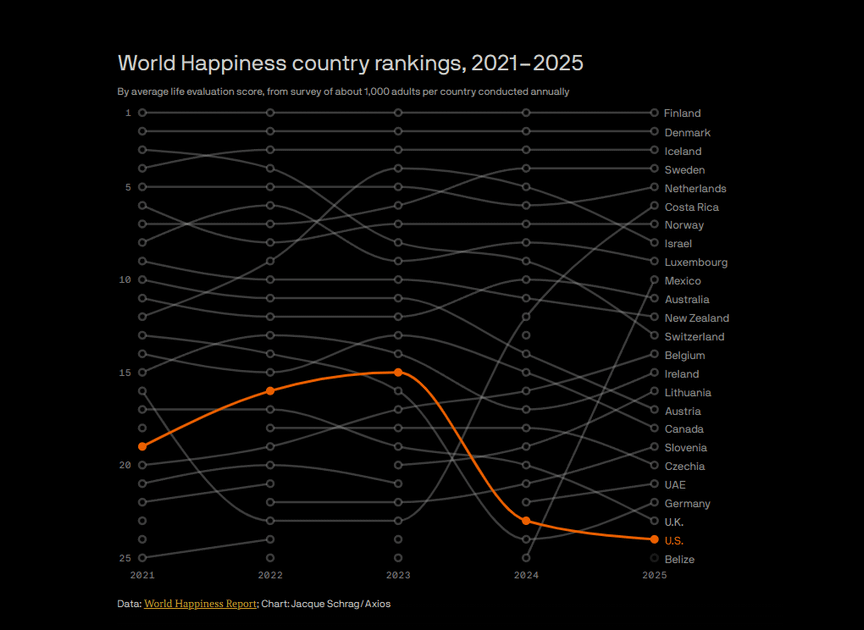 US -Hits am niedrigsten in 2025 World Happiness Report: Junge Erwachsene rangieren niedrig, während über 60er Jahre glücklicher sind