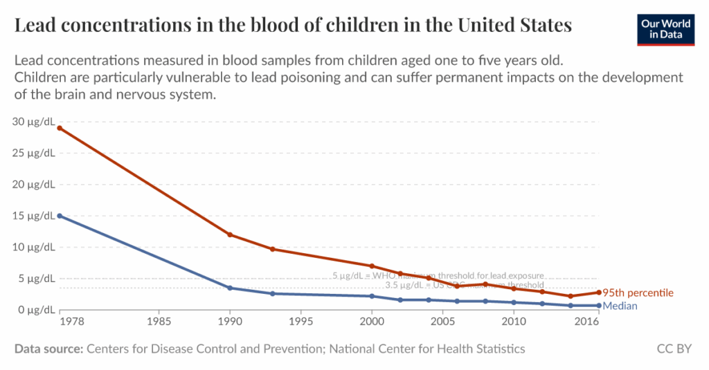 Bleikonzentrationen im Blut von Kindern in den Vereinigten Staaten