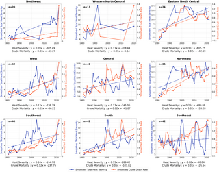 Neue Forschungsergebnisse zeigen, dass die hitzebedingte Mortalität in nahezu allen US-Regionen (1981–2022) zugenommen hat, wobei die Anzahl der extremen Hitze-Tage den Trend antreibt.