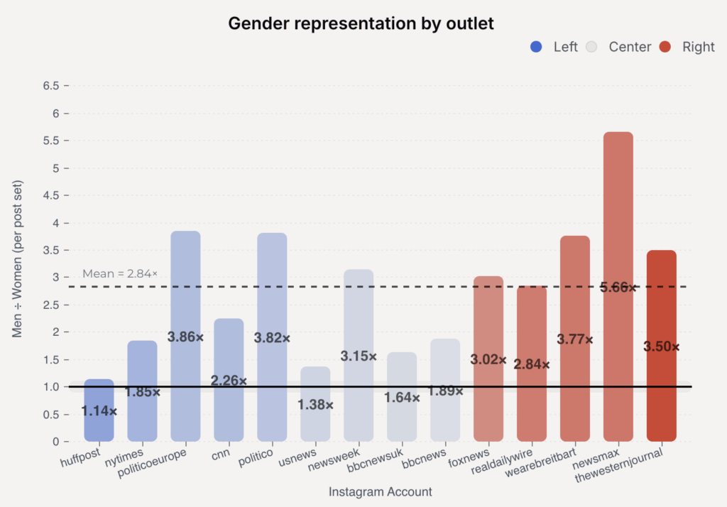 Männer erscheinen ~ 3 × mehr als Frauen auf Instagram -Fotos von 14 großen Nachrichtenagenturen (150 K+ -Posten analysiert) [OC]