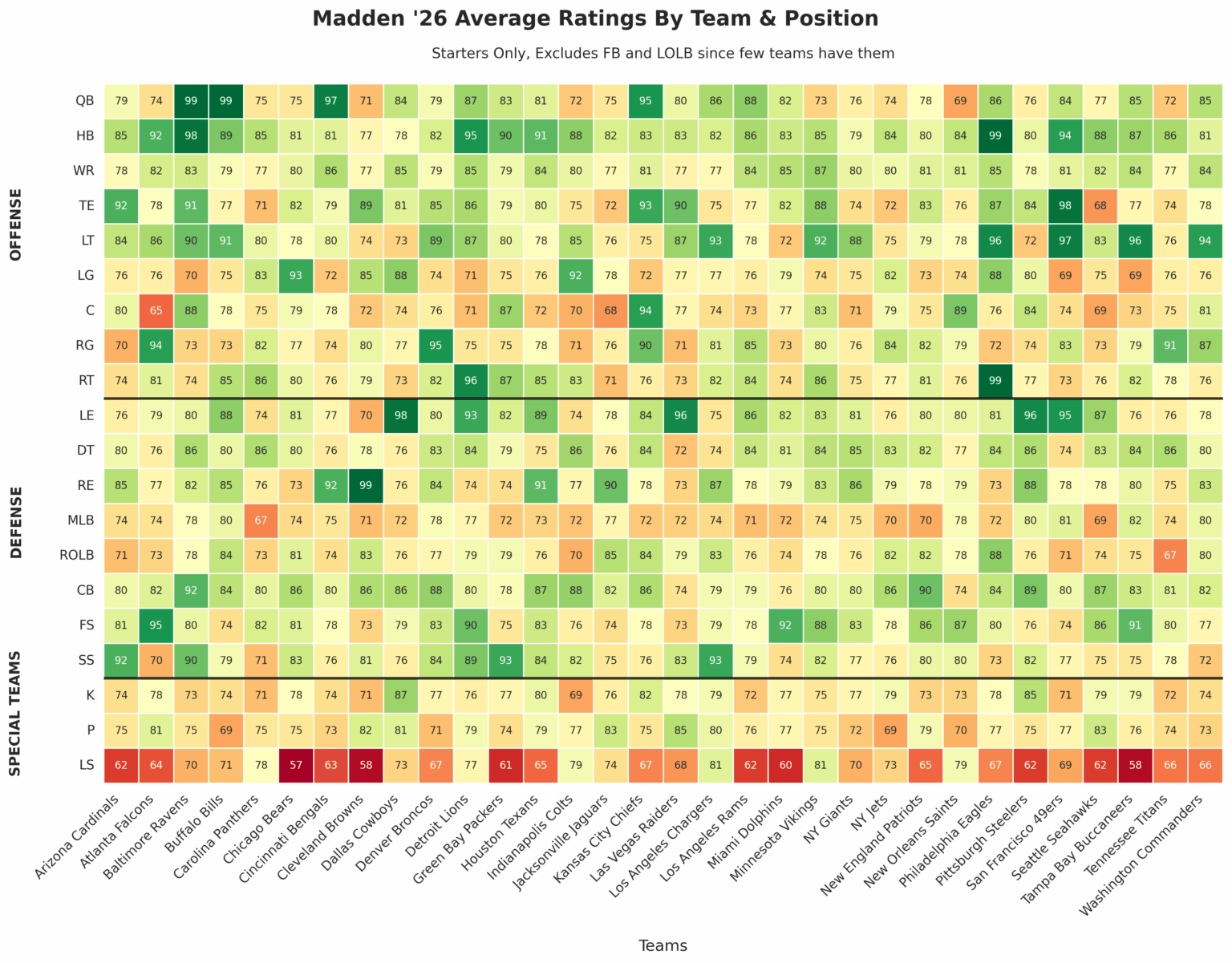 [OC] Die Madden '26 -Bewertung jedes NFL -Teams nach Position
