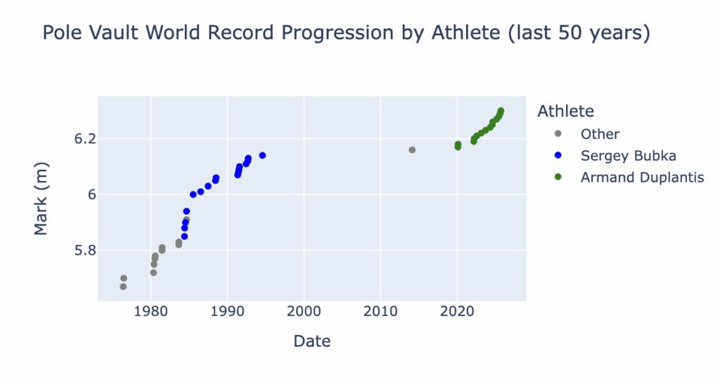 [OC] Von 1984 bis 1994 stellte der ukrainische Pol Vaulter Sergey Bubka 17 Mal den Weltrekord auf und erreichte eine Marke, die fast zwei Jahrzehnte lang nicht übereinstimmt. Dann kam Armand Duplantis mit.