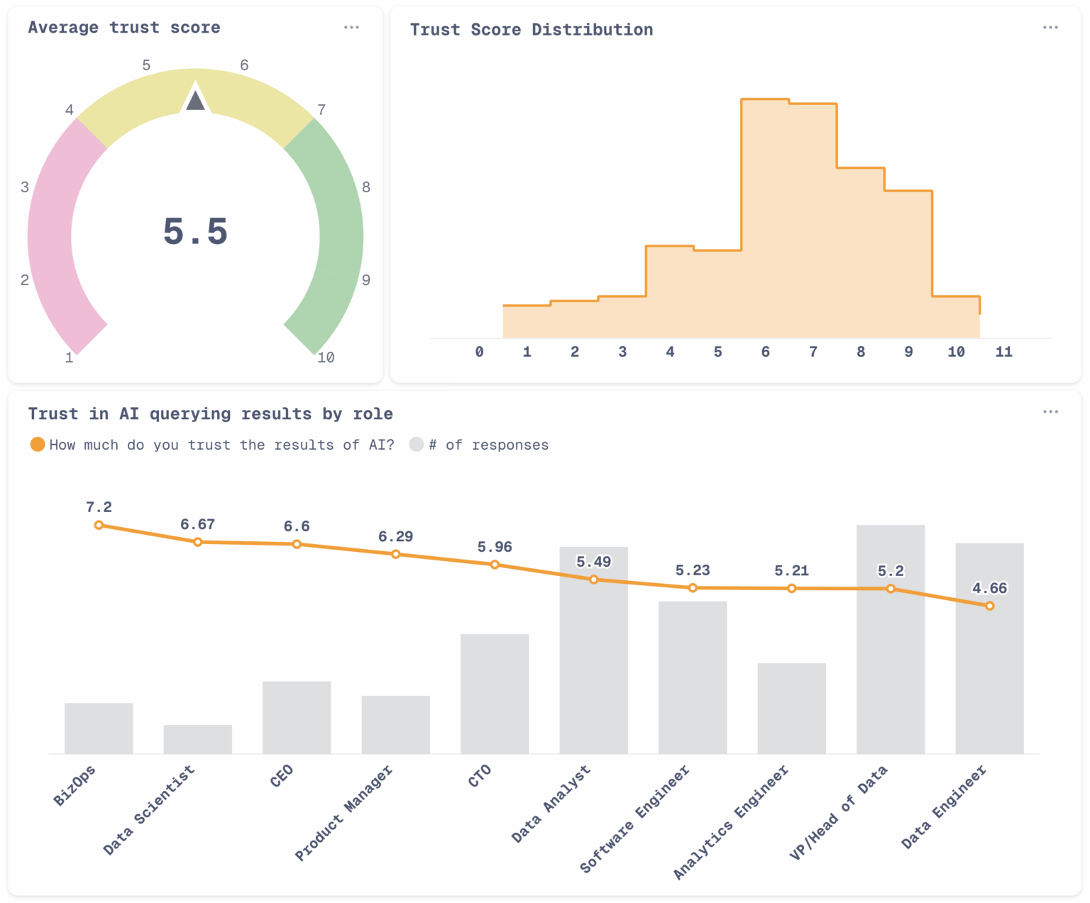 Laut unserer Umfrage vertrauen Datenteams nur um 5,5/10. [OC]
