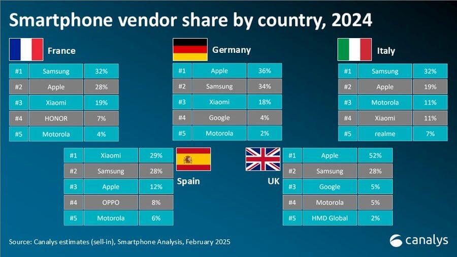 Smartphone -Anbieter Aktien nach Land [in the biggest 5 markets]2024