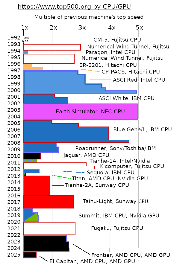 [OC] Top500 Supercomputer seit Juni 1993. Mit Überlegenheit, Regierungszeit und CPU/GPU.