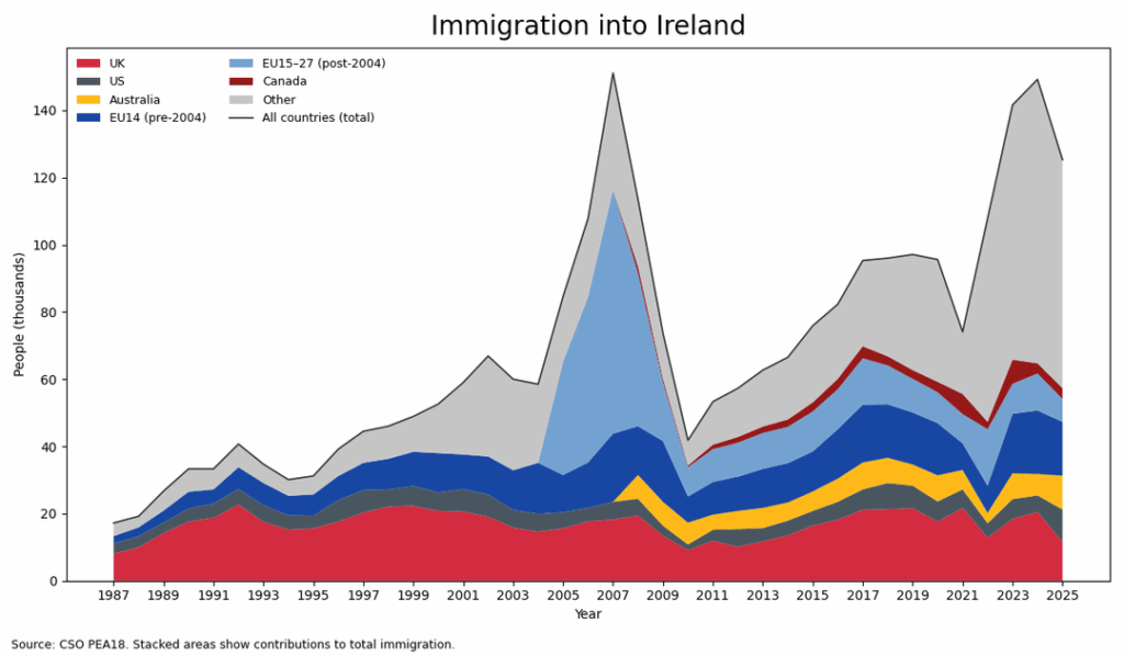 Menschen, die im Laufe der Zeit nach in Irland ziehen [OC]