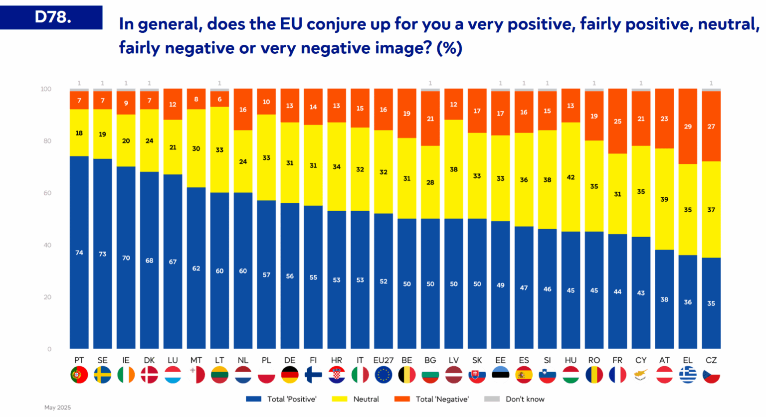 Haltung gegenüber der EU in Mitgliedstaaten, Neu veröffentlicht Eurobarometer 2025