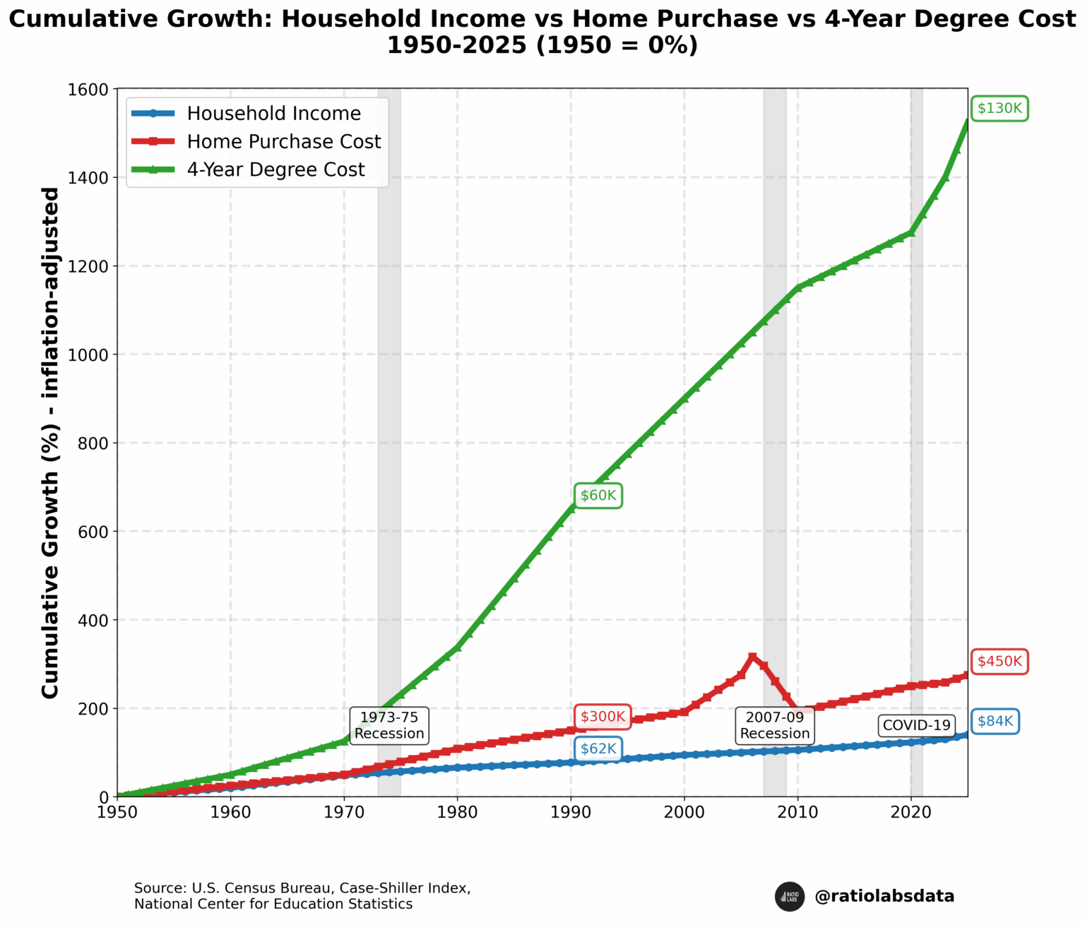 [OC] Wachstum der US-Einkommen, Wohnkosten und Bildungskosten (1950-2025)