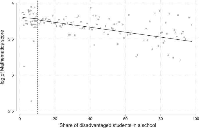 Die zusätzliche Finanzierung benachteiligter Studenten ist wirksam, um Lücken zu schließen, aber nicht die durchschnittliche Leistungssteigerungen, neue Studienfunde