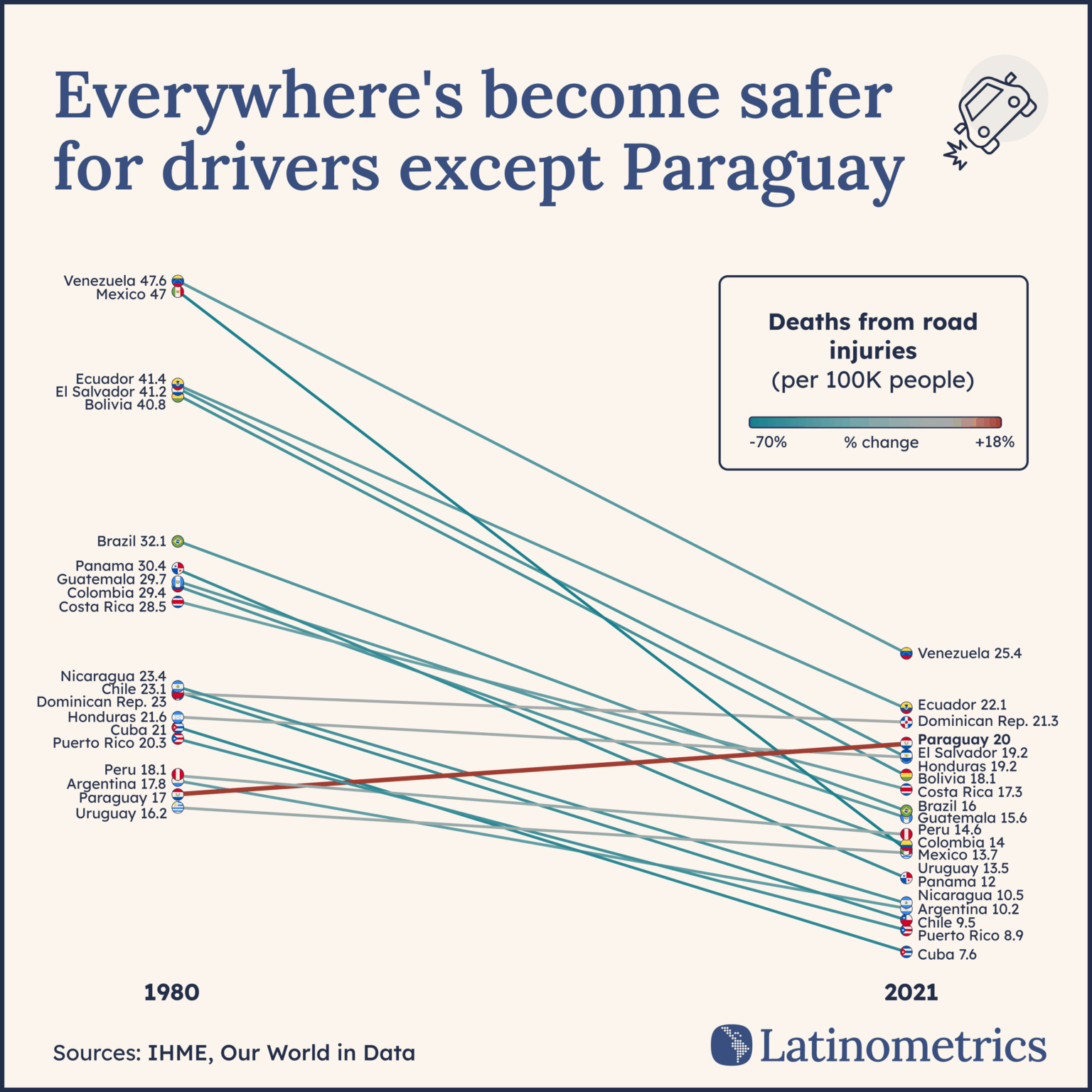 [OC] Todesfälle durch Straßenverletzungen in Lateinamerika
