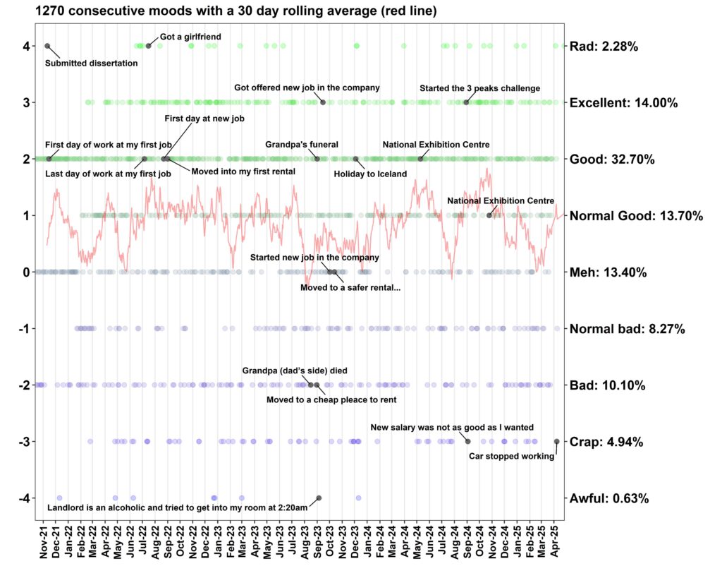 Ich habe meine Stimmung für 1270 Tage verfolgt - hier sind die Ergebnisse[oc]