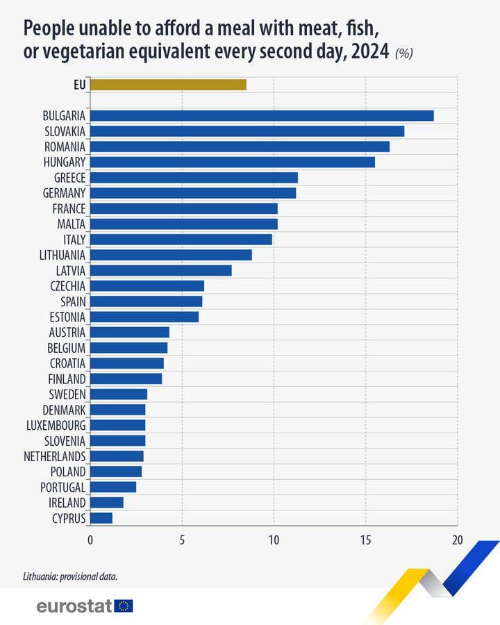 Im Jahr 2024 konnten sich 8,5% der EU -Bevölkerung jeden zweiten Tag keine Mahlzeit mit Fleisch, Fisch oder vegetarischem Äquivalent leisten.