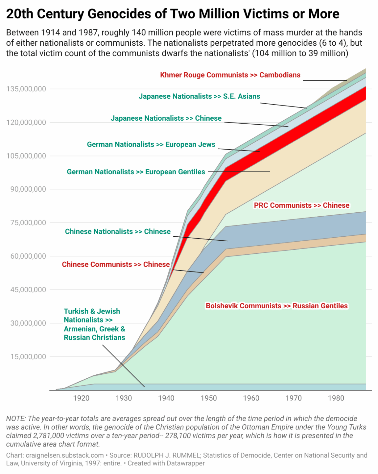 [OC] Völkermorde des 20. Jahrhunderts von zwei Millionen Opfern oder mehr
