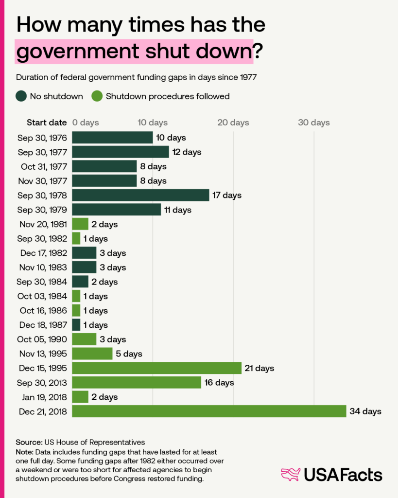 Wie oft hat die US -Regierung geschlossen? [OC]