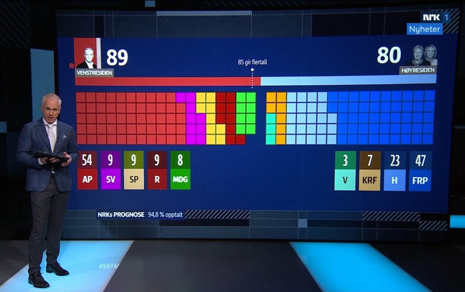 Ergebnis der norwegischen Parlamentswahlen 2025