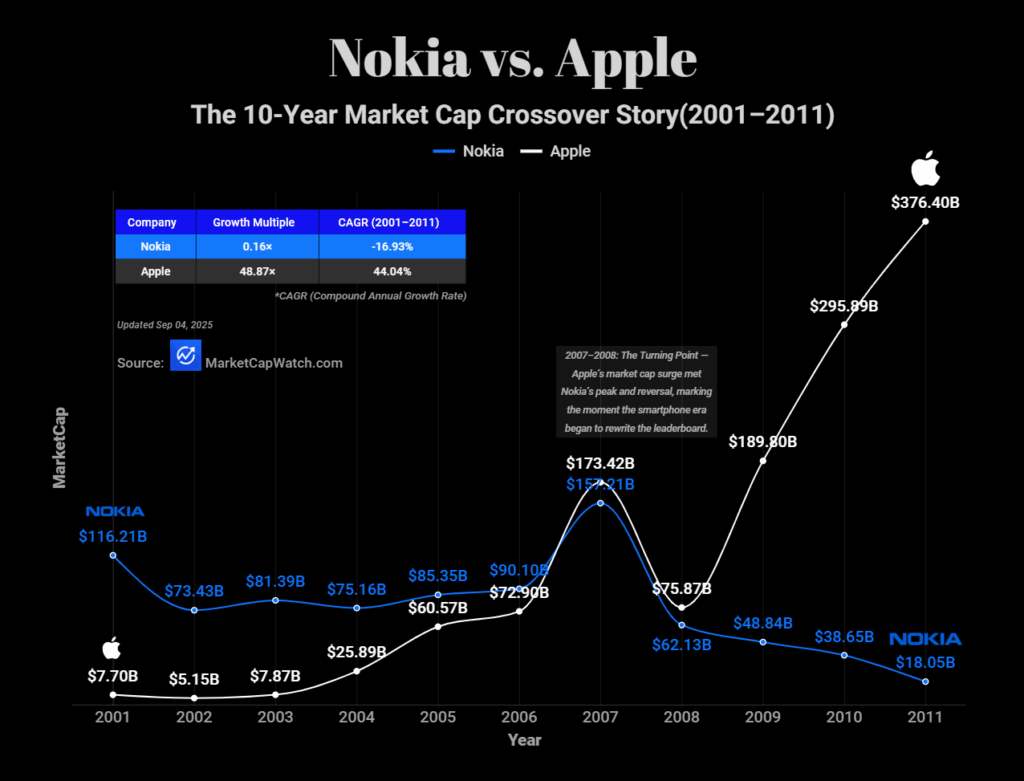 [OC] Das Jahrzehnt, in dem die Smartphone -Krone die Besitzer geändert hat: Nokia gegen Apple Market Caping (2001–2011)