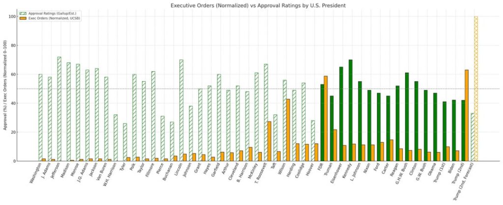 Beziehung zwischen AVG -Exec -Bestellungen / Jahr und den Berechtigung zur Genehmigung des Präsidenten