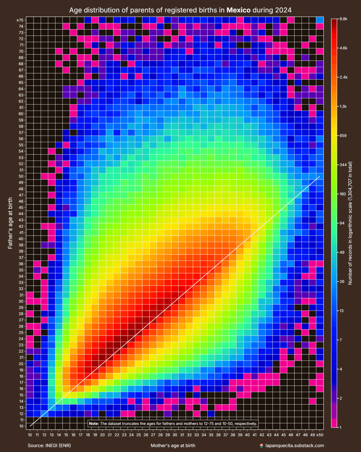 [OC] Altersverteilung von Eltern registrierter Geburten in Mexiko im Jahr 2024