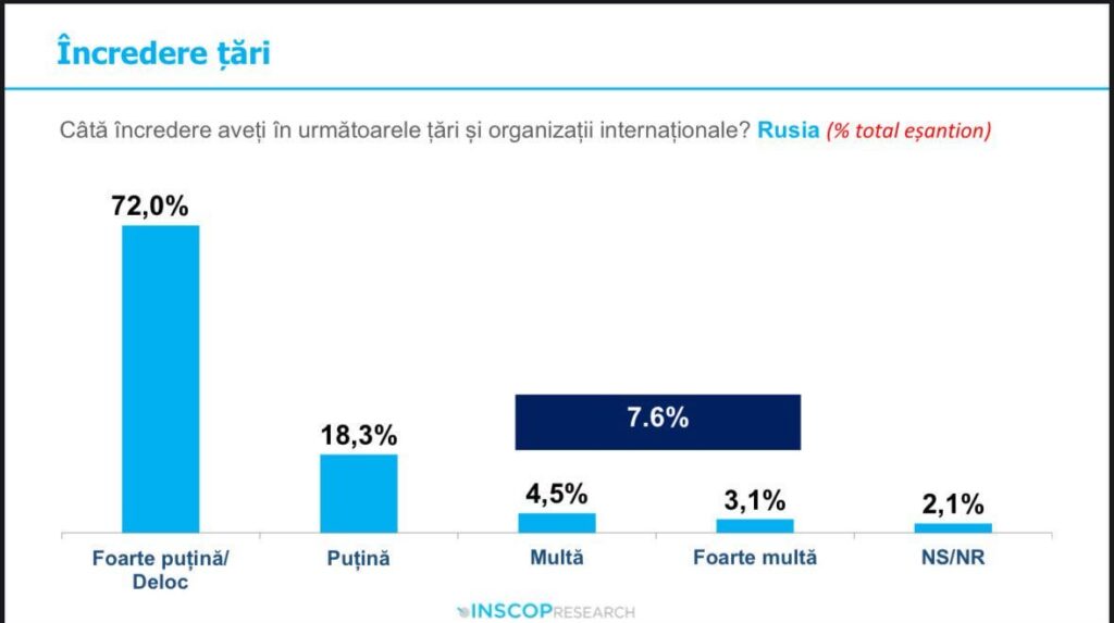Richtung Rumänien: Vertrauen in Russland Richtung Rumänien: Vertrauen in Russland