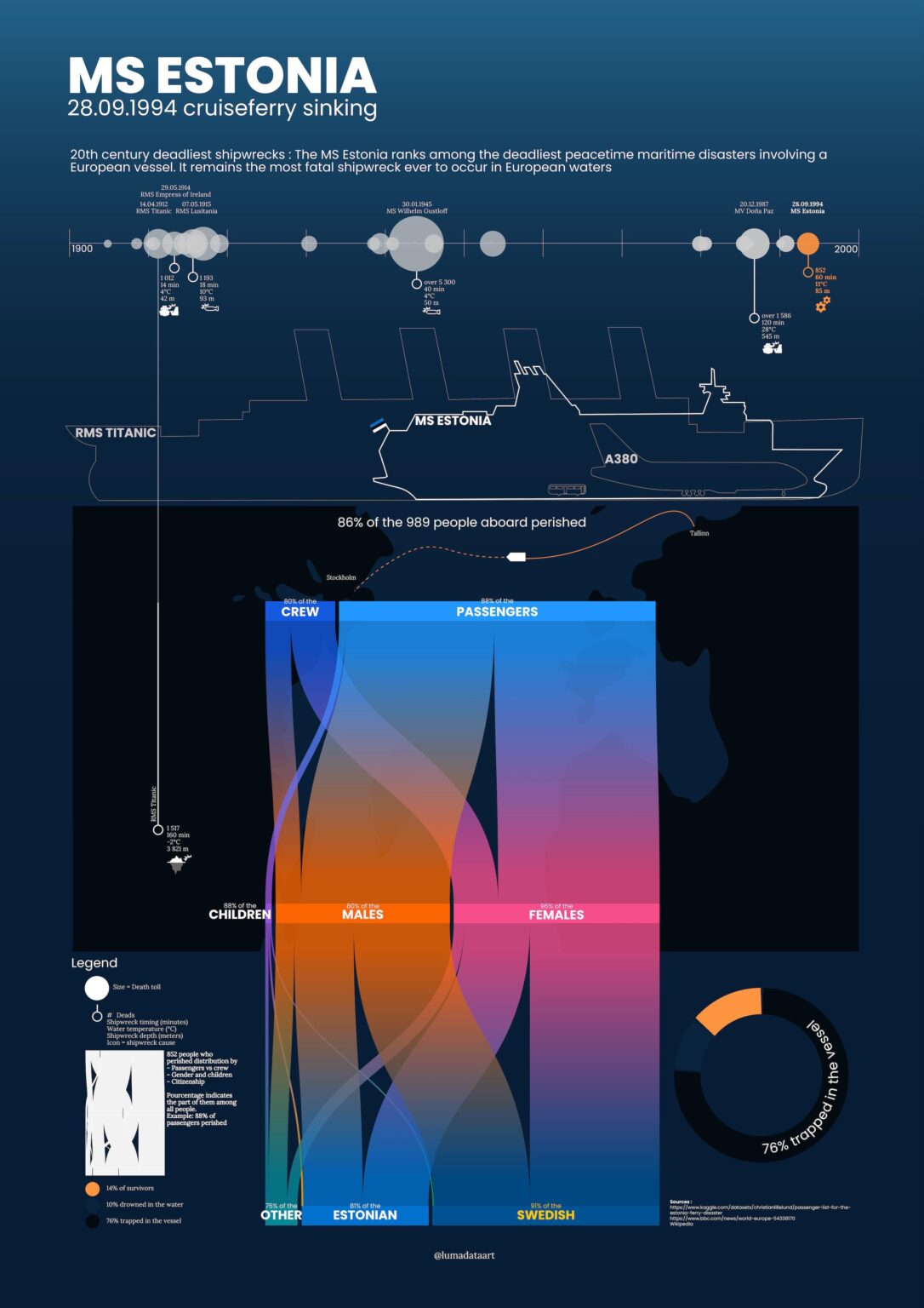 [OC] Frau Estland Shipwreck Datavisualization vor 31 Jahren stattfindet