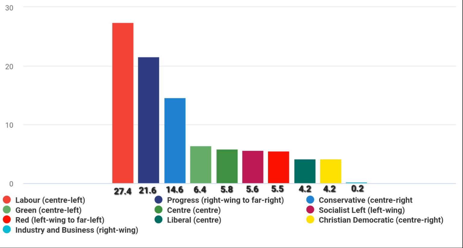 Umfragen für die norwegischen Wahlen am 8. September