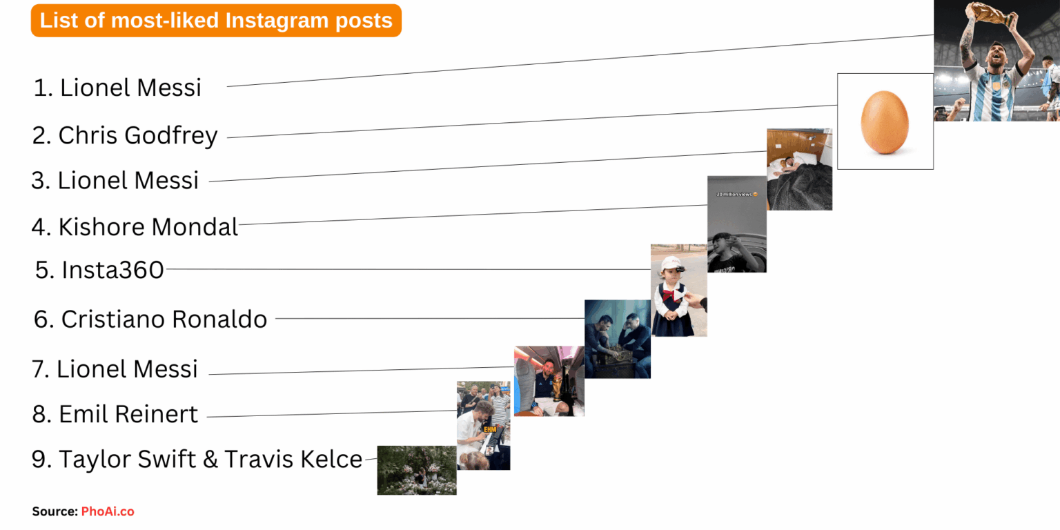 [OC] Liste der beliebtesten Instagram-Beiträge