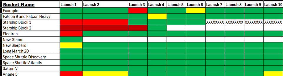 Excel -Tabelle mit verschiedenen Raketenstarts und ihren Ergebnissen ...