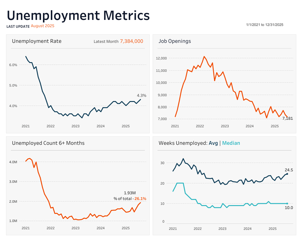 [OC] US -amerikanische Arbeitslosenindikatoren: Arbeitslosenquote, Stellenangebote, Arbeitslose mehr als 6 Monate, Durchschnitts- / Durchschnittswochen Arbeitslosen