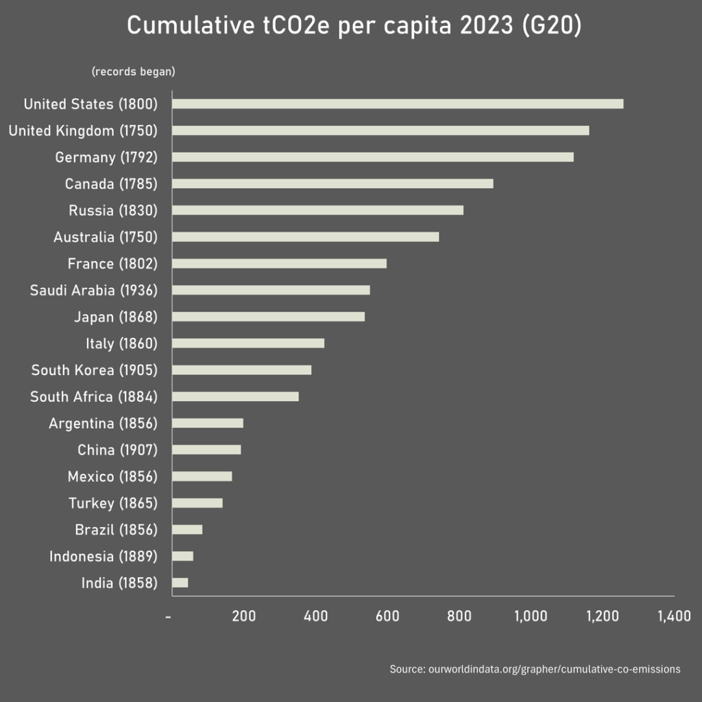 Historische kumulative CO2E -Emissionen für G20 -Länder gegen Aktuelle Bevölkerung und aktuelles BIP/Capita