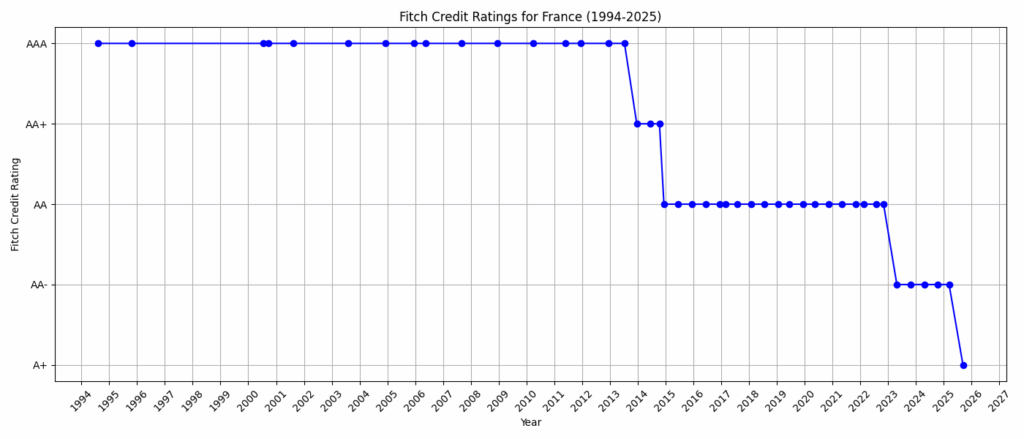 Französische Kreditratings von Fitch, jedes Jahr ab 1994 ab 1994