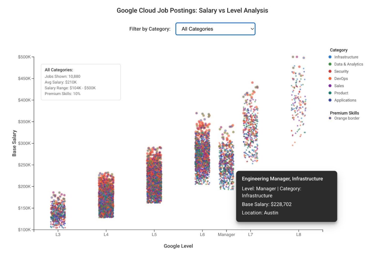 [OC] Google Cloud-Gehaltsstreuungsdiagramm: 10.880 Stellenausschreibungen zeigen L8-Hauptrollen, die 421.000 US-Dollar auf Basis treffen, während L3-L5 eng angeht. Premium -Fähigkeiten (Orange Borders) schaffen Gehaltsausreißer auf jeder Ebene.