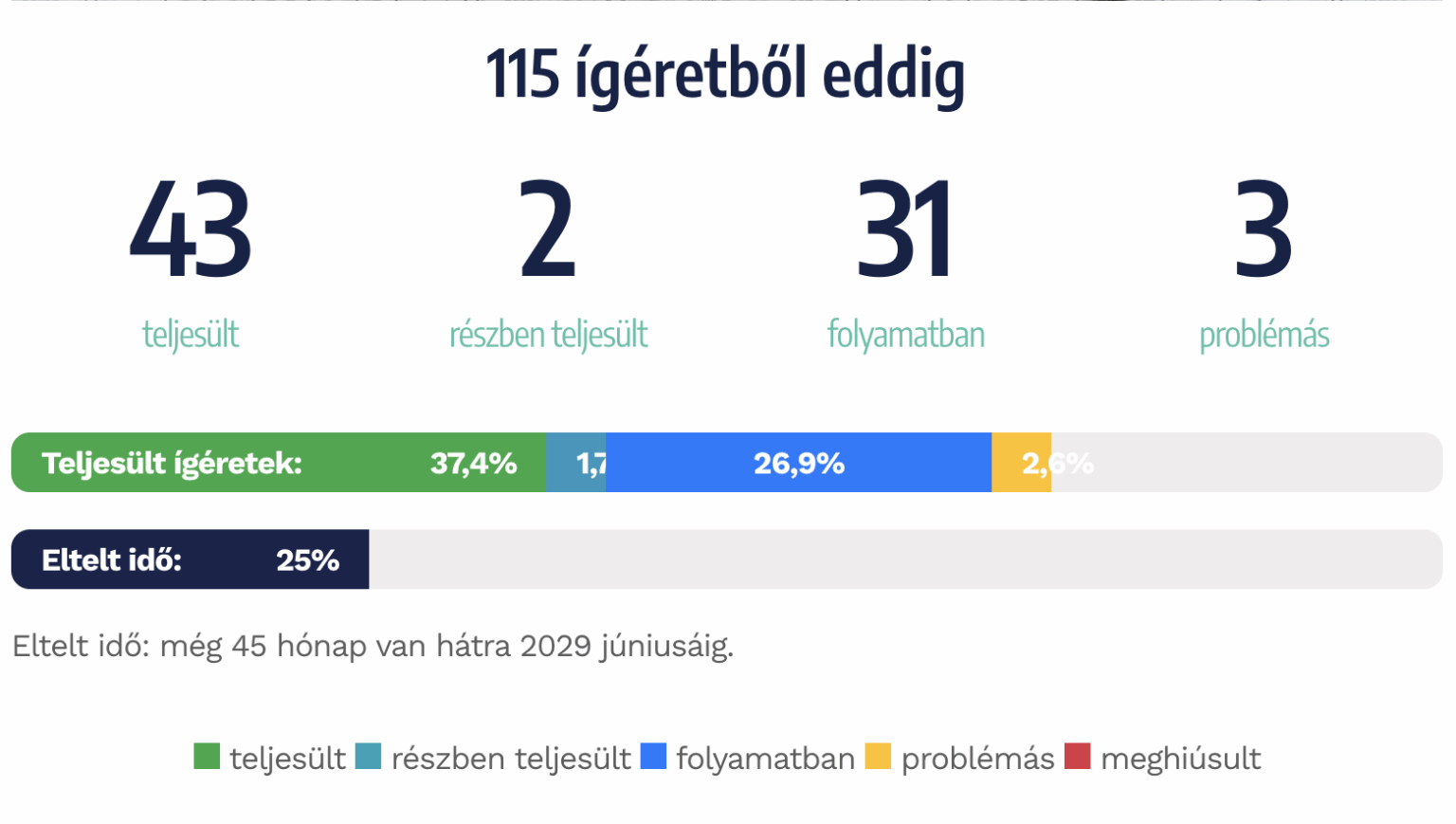 Wir sind über das Quartal des kommunalen Zyklus 2019-2029 hinaus, 66%meiner Wahlversprechen werden erfüllt/teilweise erfüllt. Weil wir schlauer sind und nicht stehlen!