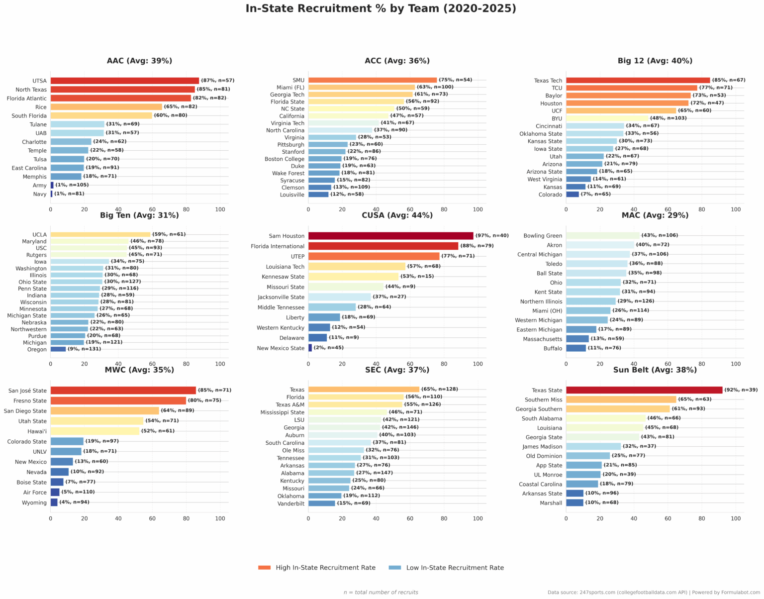 [OC] College-Football-Rekrutierungsrate im Staat nach Team