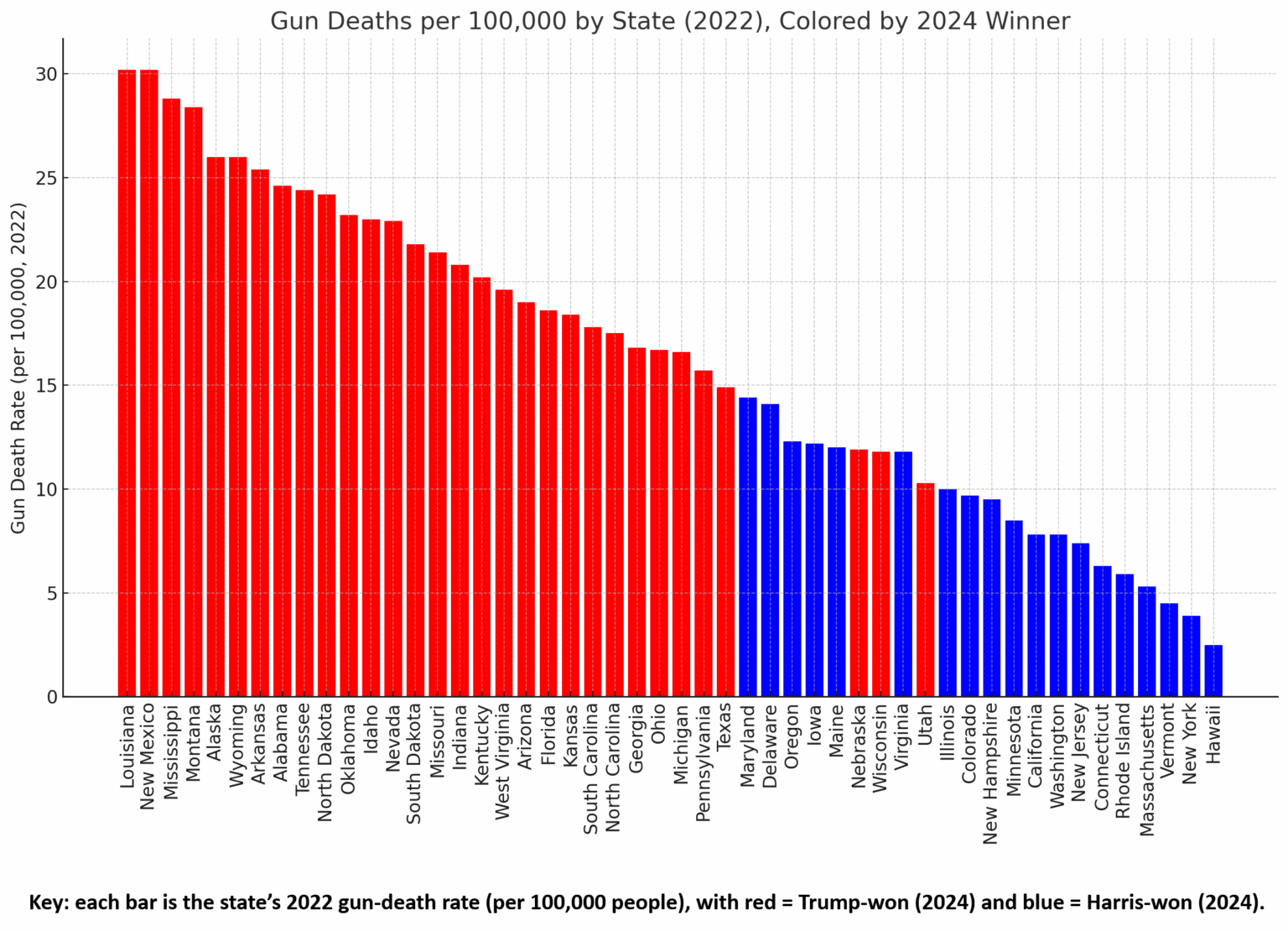 Waffen Todesfälle pro 100.000 für jeden US -Bundesstaat abbauen [OC]