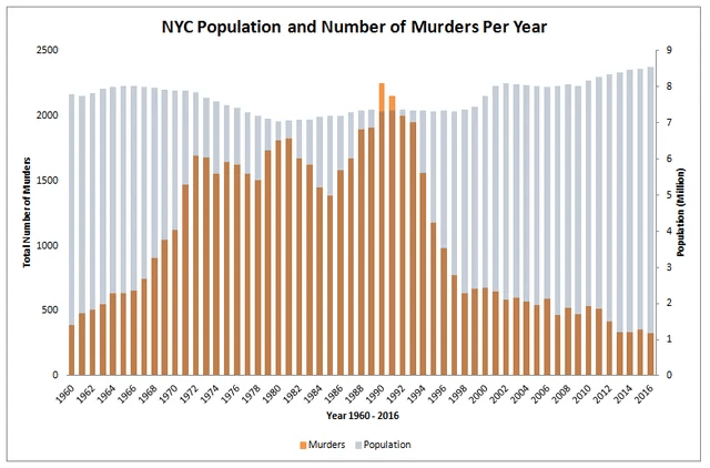 Gesamtzahl der Morde gegen Gesamtbevölkerung in New York City von 1960 bis 2016 [OC]