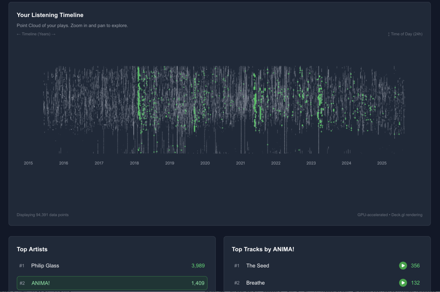 [OC] Ich machte meine Spotify -Geschichte erforschbar