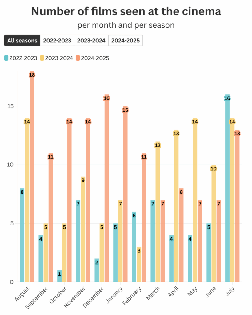 [OC] Filme im Kino in den letzten 3 Jahren zu sehen