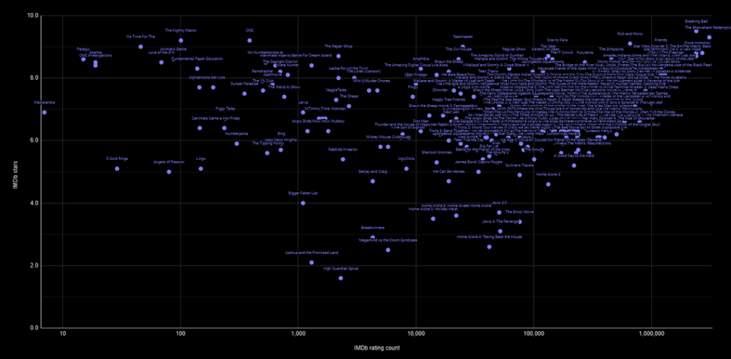 [OC] Ich habe 500 Shows + Filme basierend auf IMDB -Bewertungen grafisch