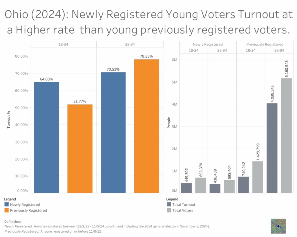 In Ohio ist die Strategie offensichtlich: Lassen Sie junge Personen, die linksgerichtet sind, zur Abstimmung registrieren.  [OC]