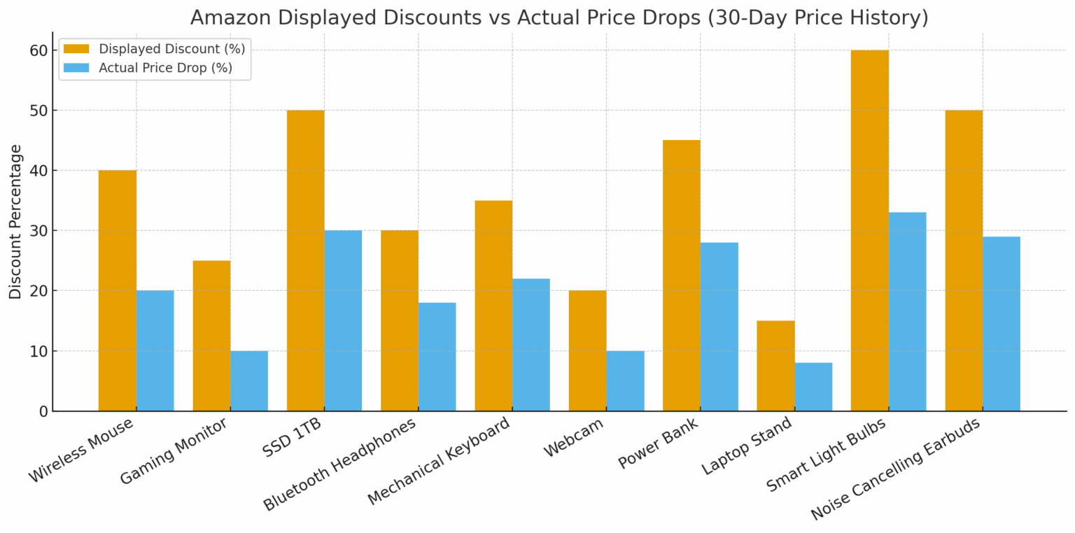 [OC] Amazon Rabatte gegen Realität: Erkenntnisse aus der Verfolgung von 500 Produkten für 30 Tage