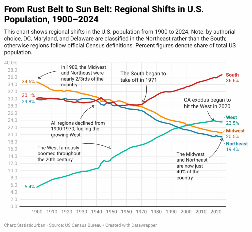 [OC] Regionale Verschiebungen der US -Bevölkerung: Das Wachstum des Sonnenkästens