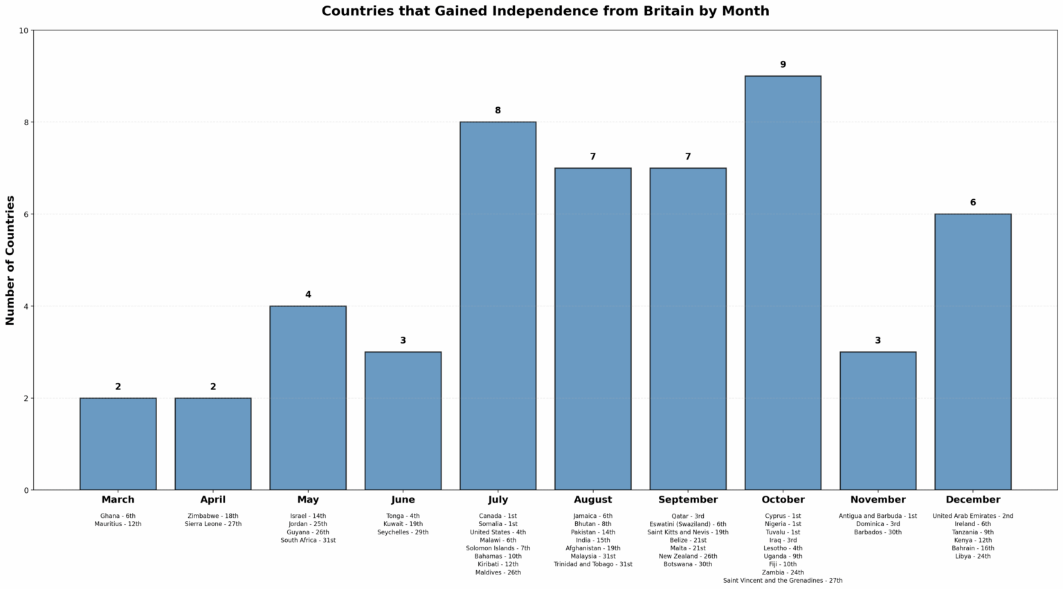 [OC] Länder, die für Monat die Unabhängigkeit aus Großbritannien feiern