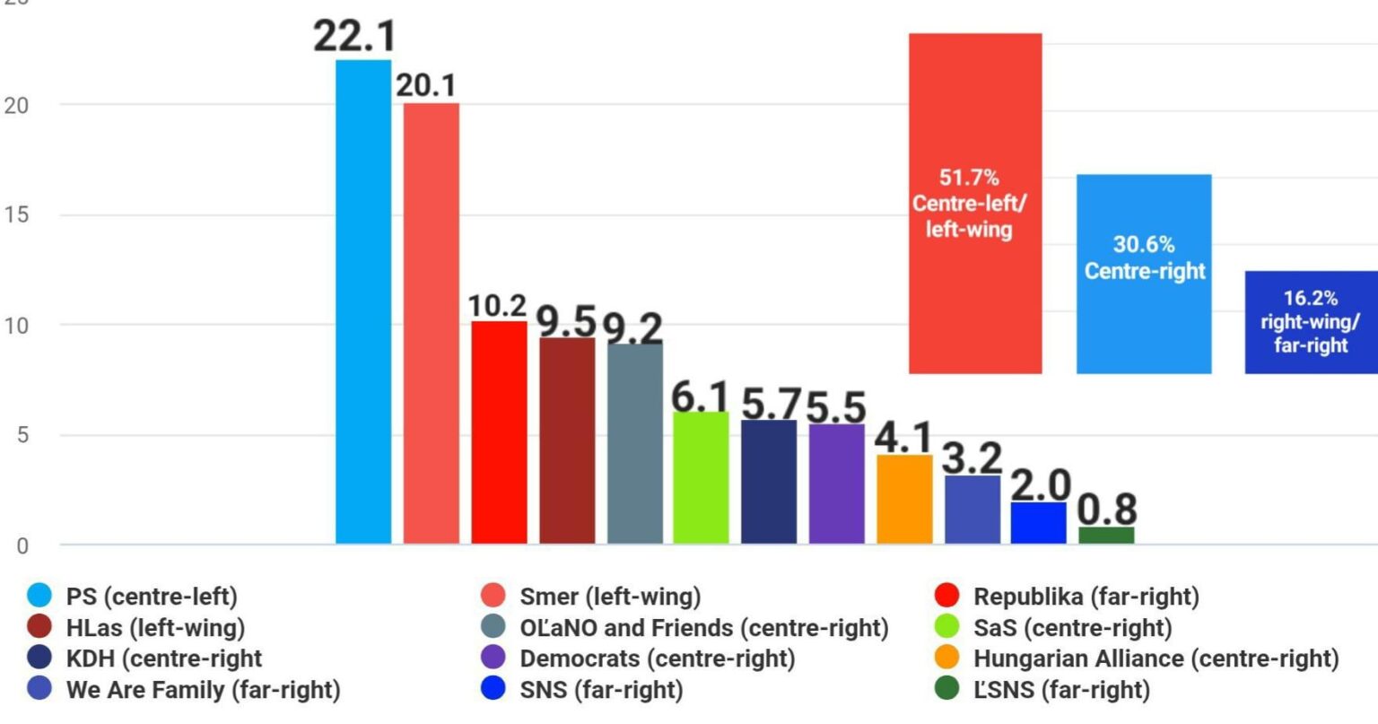 Slowakische politische Umfragen