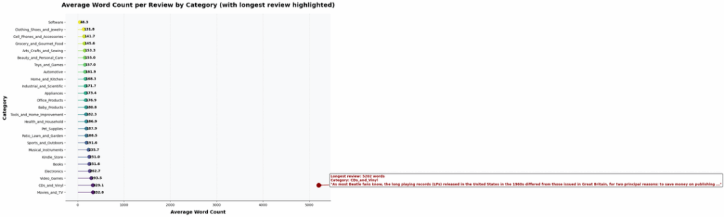 Ich fand die längste Überprüfung bei der Datenvisualisierung von Amazon -Bewertungen (5000+ Wörter) bis 2023.