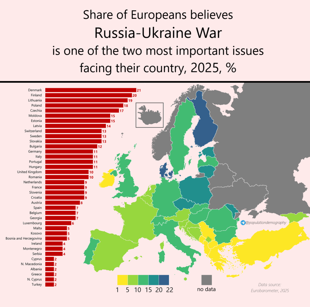 Der Anteil der Europäer ist der Ansicht, dass der Russland-Ukraine-Krieg eines der beiden wichtigsten Themen ihres Landes, 2025, % ist (laut Eurobarometer 2025 Umfrage der EU)  [OC]