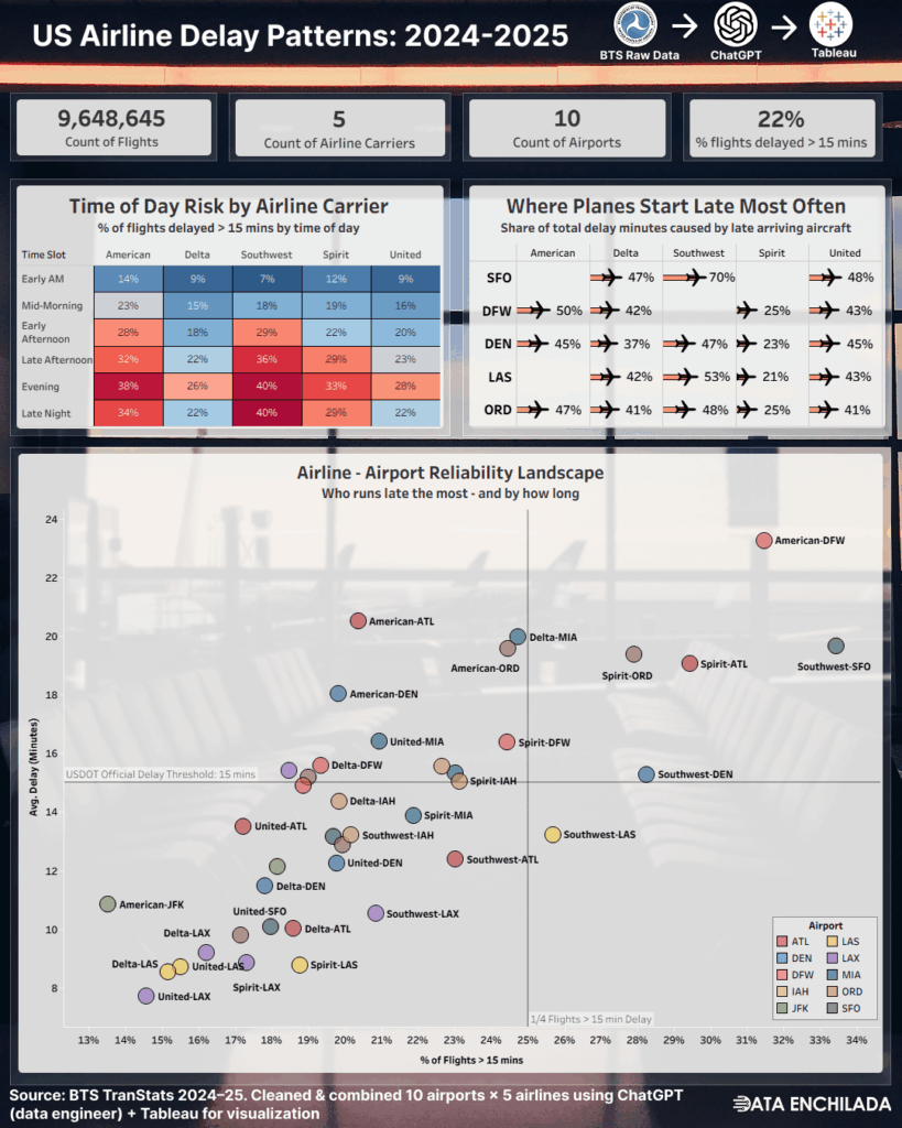 [OC] Verzögerungen bei Fluggesellschaften auf 10 großen US -amerikanischen Flughäfen (2024–25, ~ 10 m Flüge)