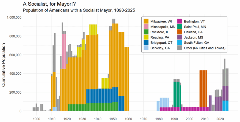 [OC] Bevölkerung von Amerikanern mit einem sozialistischen Bürgermeister, 1989-2025