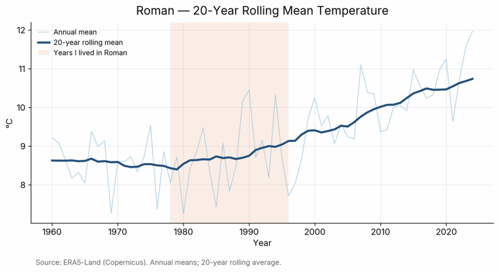 Validierung von Klimafemorien für Kinder mit 65 Jahren europäischer Wetterdaten: Wie sich rumänische Sommer 6x nach 2000 beschleunigten [OC]
