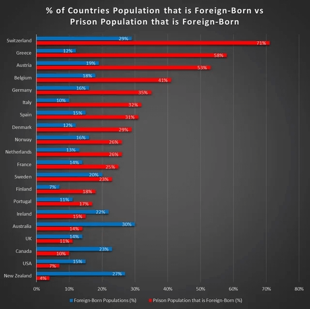 Inhaftierungsraten: In ausländische Staatsangehörige sind in der Anglosphäre unterrepräsentiert, aber in Europa überrepräsentiert